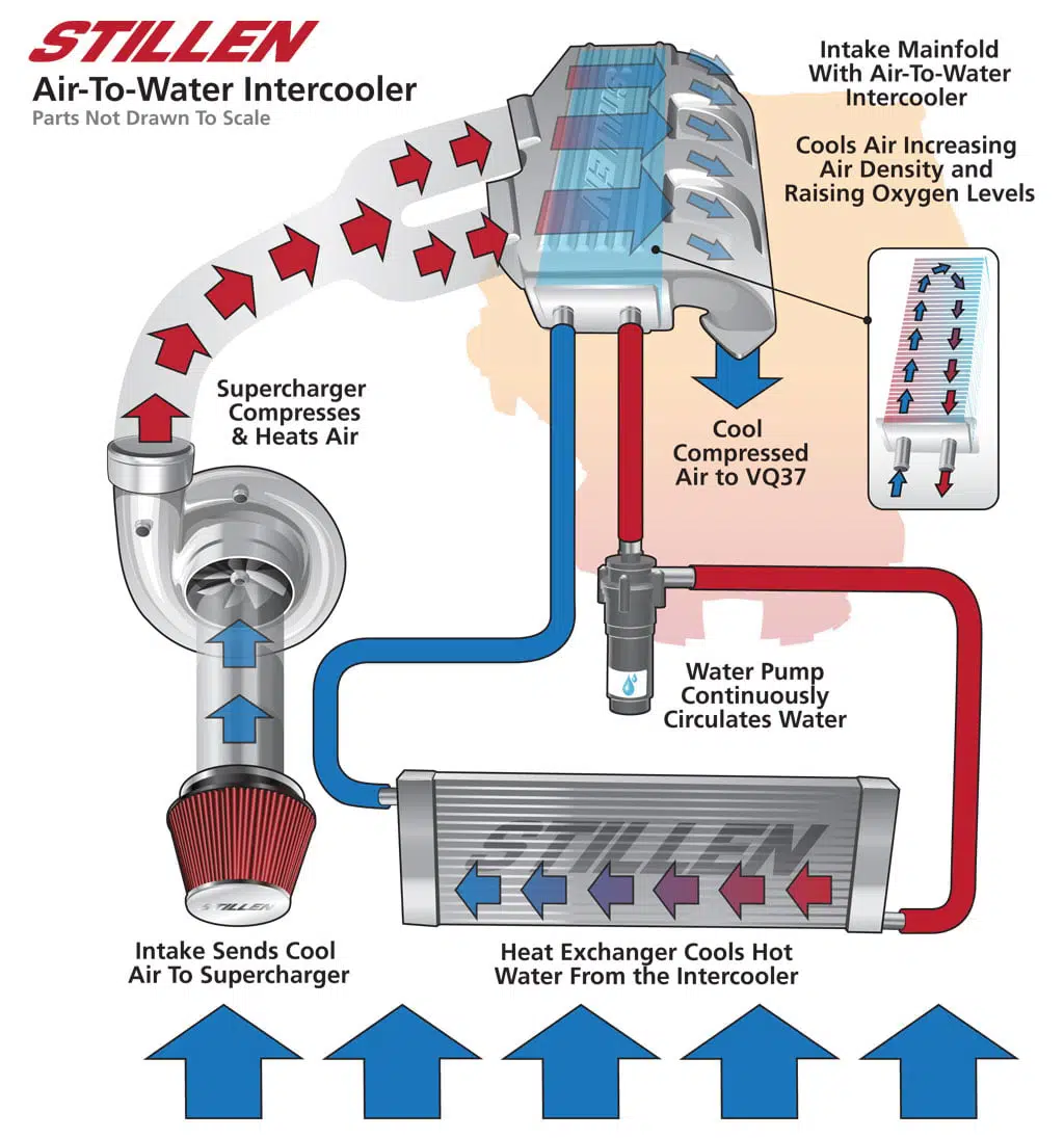 Verhogen intercoolers het vermogen?